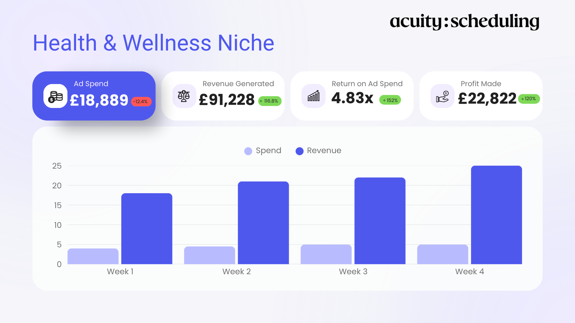 White and Blue Modern Campaign Performance Dashboard Presentation (4)